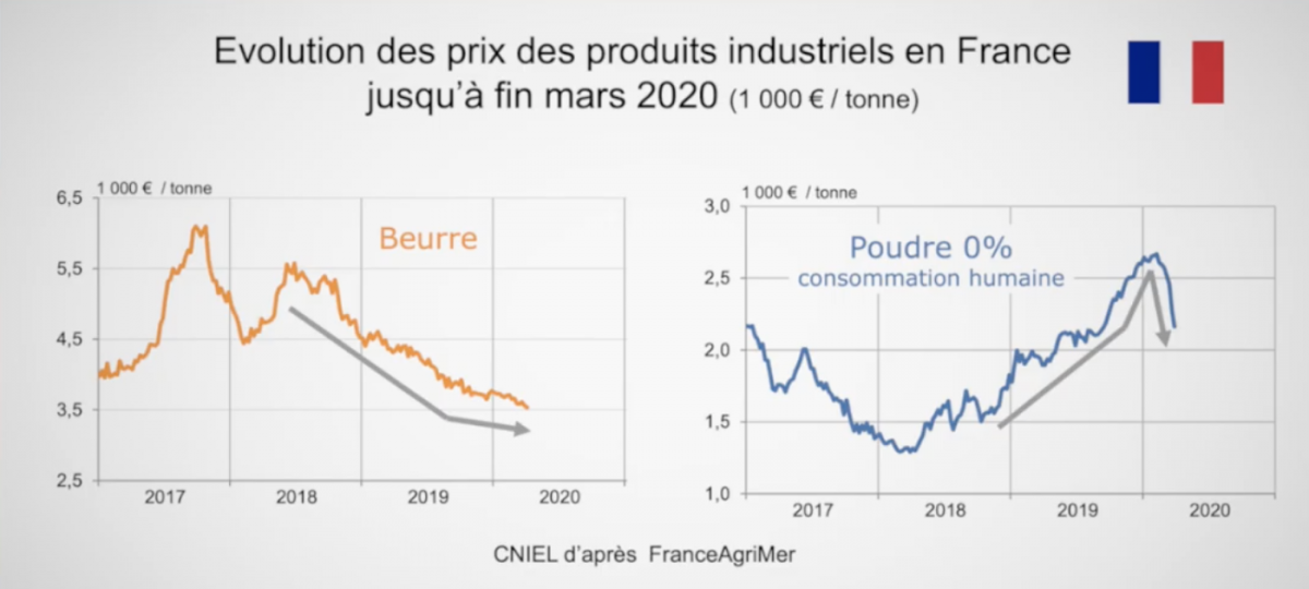Les prix du beurre ainsi que de la poudre de lait écrémé sont en chute libre.