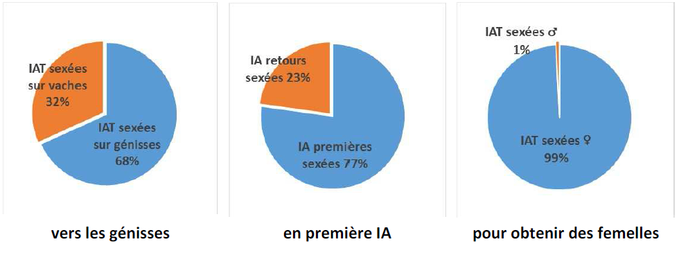 % d’IA / rang d’IA, statut génisse/vache, mâle/femelle en 2014. Source : Institut de l’élevage