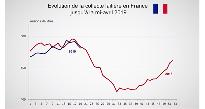 Le prix de lait de vache conventionnel gagne 22 € par rapport à l'année 2018.